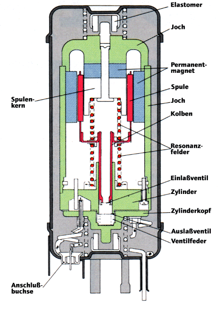 Schwingkompressor Details